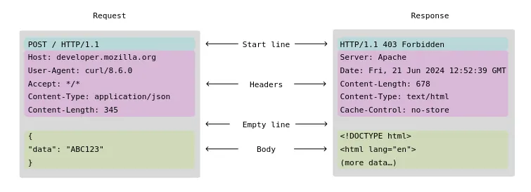 Anatomy of an HTTP message